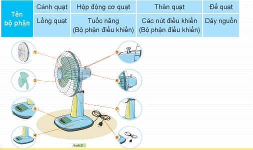 Bài 3: Sử dụng quạt điện